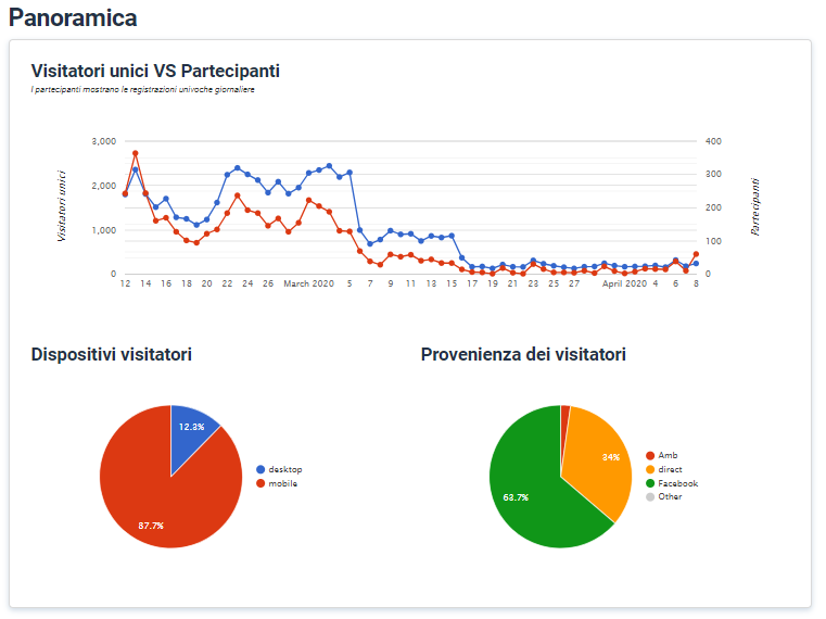 provenienza statistiche delle campagne sondaggi con leevia